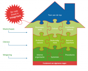 Huis van het keurmerk