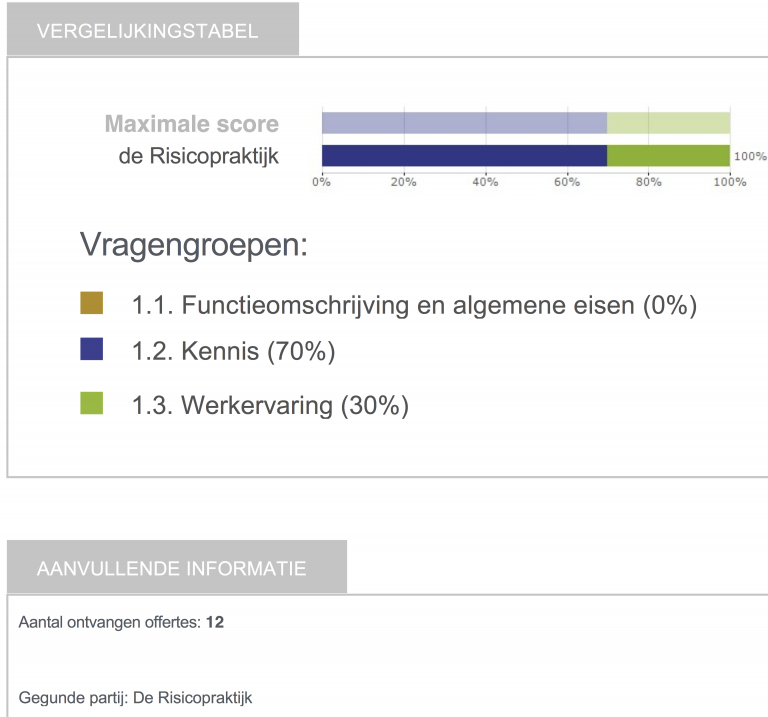 [:nl]Aantal ontvangen offertes:12   Gegunde partij: De Risicopraktijk[:]
